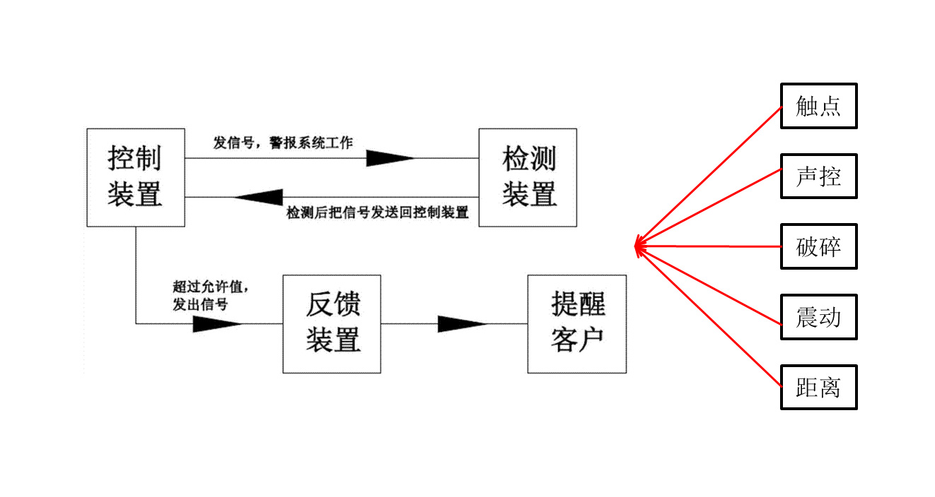 報(bào)警系統(tǒng)