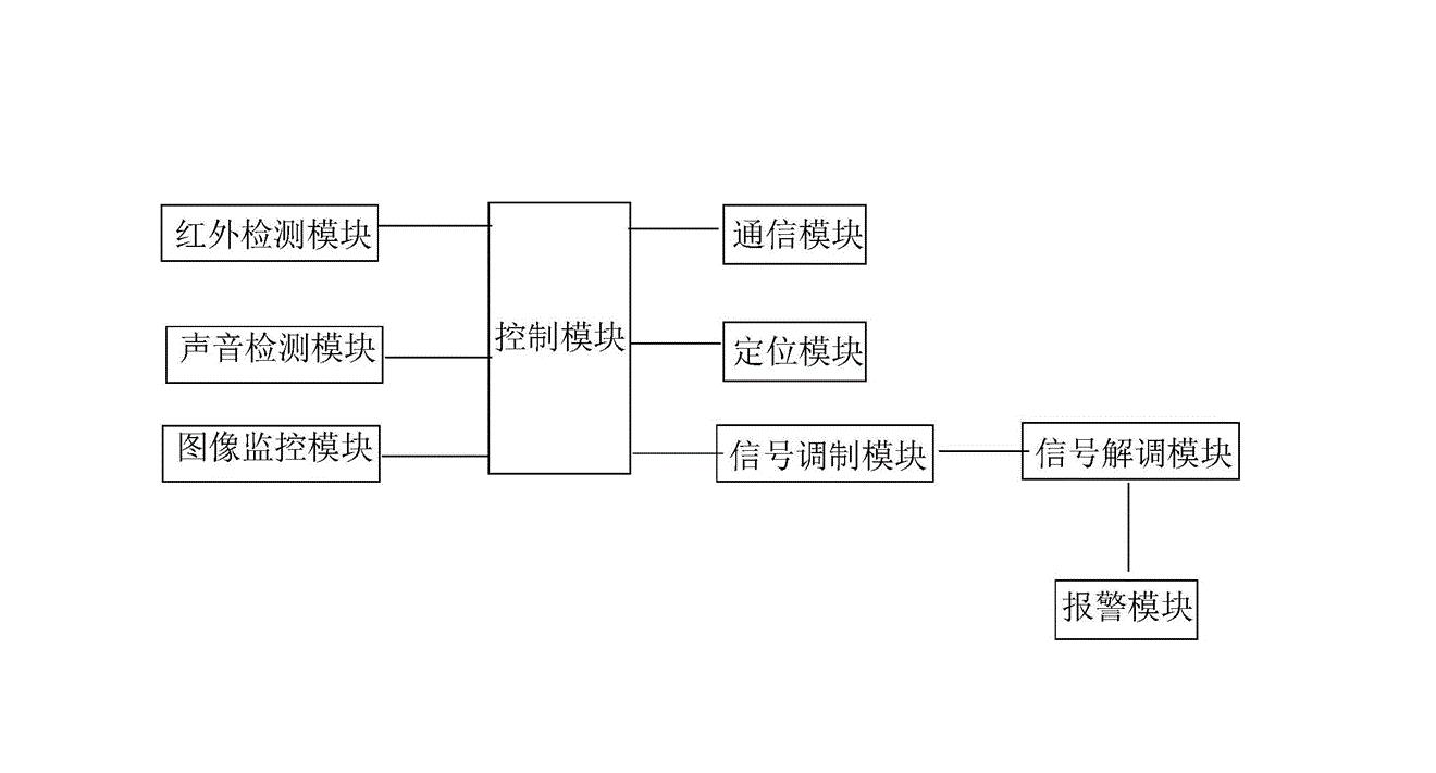 報(bào)警系統(tǒng)